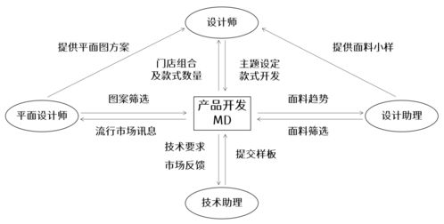 服裝公司產(chǎn)品開發(fā)模式解析 企劃型、設(shè)計(jì)型、買手型及其與網(wǎng)絡(luò)信息安全軟件開發(fā)的對比